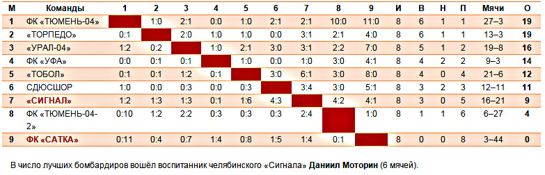 Урал западная сибирь 2 группа