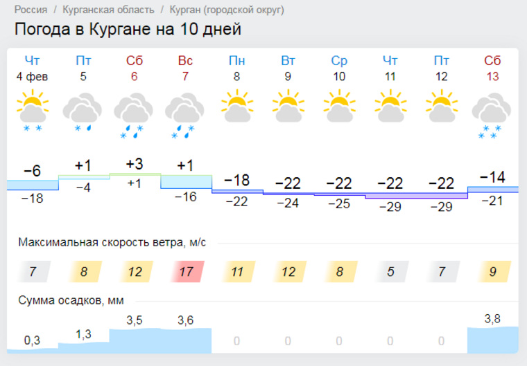 Карта погоды в курганской области