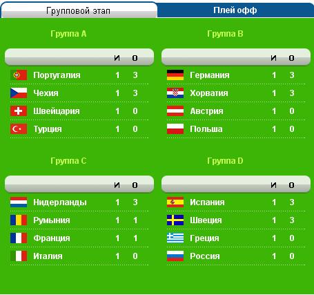 Чемпионат европы 2008 таблица. Евро 2008 по футболу турнирная таблица. Чемпионат Европы по футболу 2008 турнирная таблица. Чемпионат Европы 2008 турнирная таблица. Евро 2008 по футболу группы.